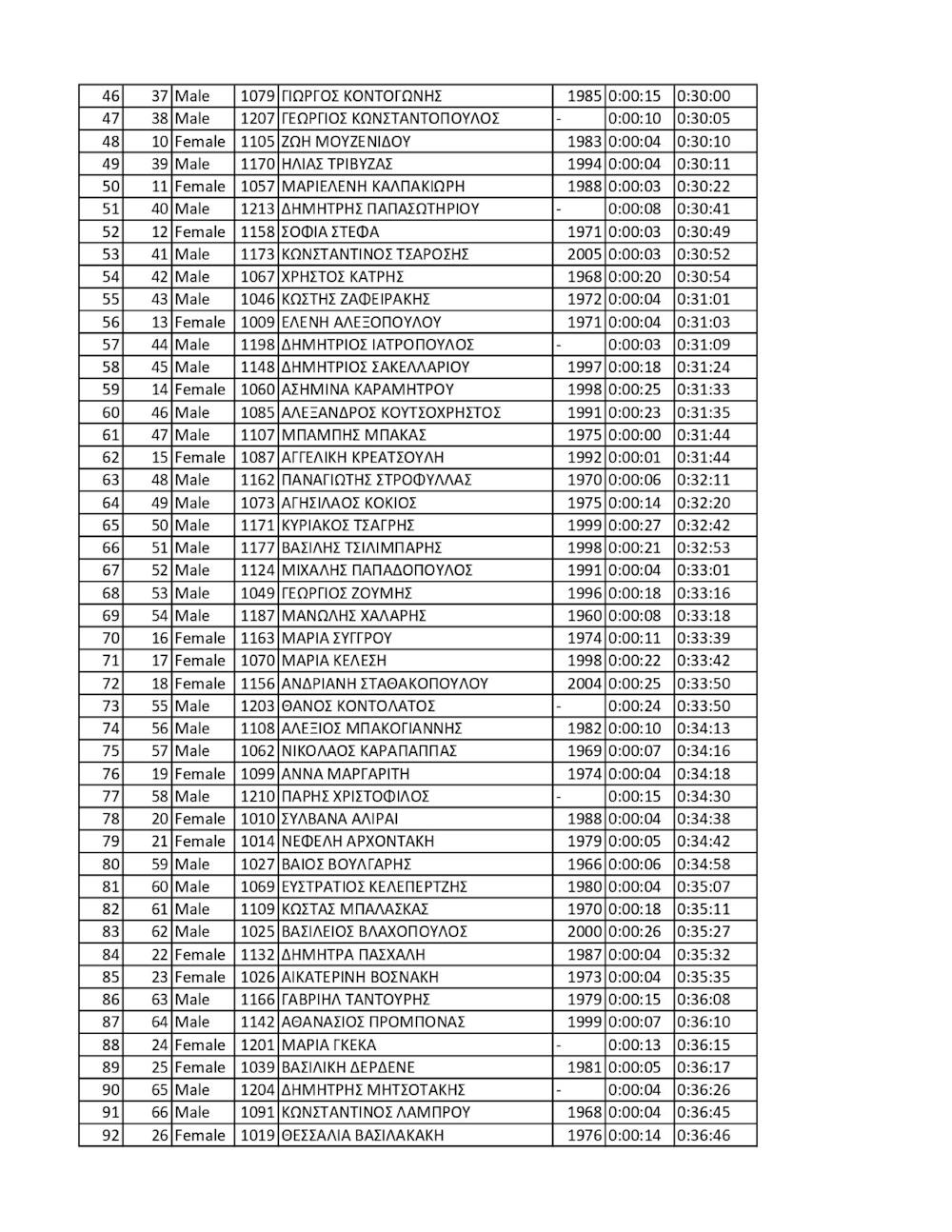 Επιτυχημένος ο 10ος Γύρος Πολυτεχνειούπολης - Πανεπιστημιούπολης Ζωγράφου runbeat.gr
